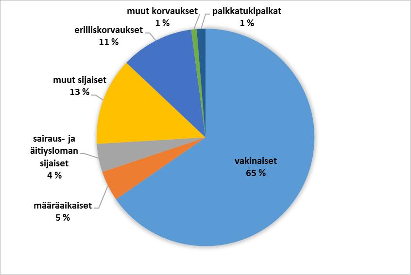 Kuva 4. Palkkamenojen prosentuaalinen jakautuma vuonna 2016