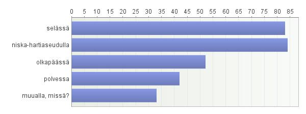 4. Jos vastasit kyllä, missä olet tuntenut kipua?