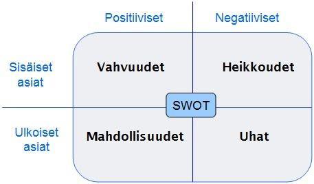 28 Alla olevassa kuviossa 3 on esitetty nelikenttäanalyysi. (Pastinen ym. 2003, 80.) KUVIO 3. SWOT-analyysi. (Nelikenttäanalyysi SWOT n.d.) Yrityksen sisällä on tärkeää tehostaa prosesseja.