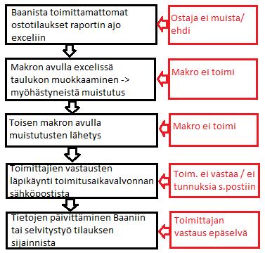 79 KUVIO 11. Toimitusaikavalvonnan prosessi sekä ongelmakohdat. Toimitusaikavalvonta suoritetaan tällä hetkellä manuaalisesti.