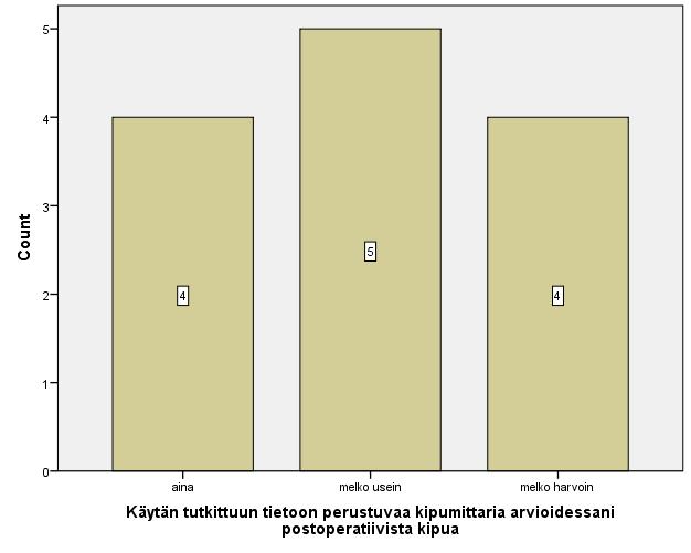 45 Kuvio 4. Tutkittuun tietoon perustuvan kipumittarin käyttö. Kuvio 5. Tutkittuun tietoon perustuvan kipumittarin käyttö ja työkokemus.