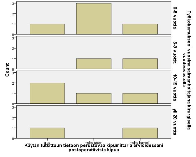 Vastaajista 53,8 % (n=7) perusti päätöksensä kivunhoidosta kivun arviointiin aina ja loput 46,2 % (n=6) melko usein.