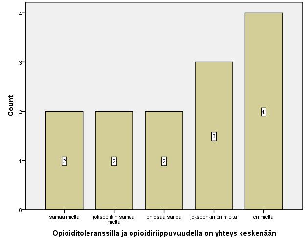 47 Vastaukset jakautuivat paljon siitä, onko opioiditoleranssilla ja opioidiriippuvuudella yhteys keskenään alla olevan taulukon mukaan. Kuvio 7. Opioiditoleranssin ja opioidiriippuvuuden yhteys.