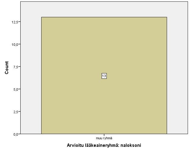 50 Kuvio 10. Naloksoni 2. Tulehduskipulääkkeiisin ibuprofeenin ja ketoprofeenin oli sijoittanut vastaajista 92,3 % (n=12).