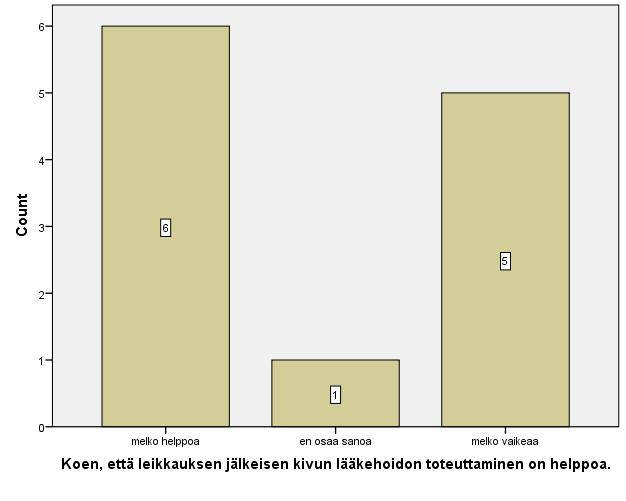 51 Kuvio 11. Leikkauksen jälkeisen kivun lääkehoidon toteuttamisen vaikeusaste. Ei-farmakologinen kivunhoito Vastausten jakautuminen väittämiin löytyy liitteistä (Liite 3).