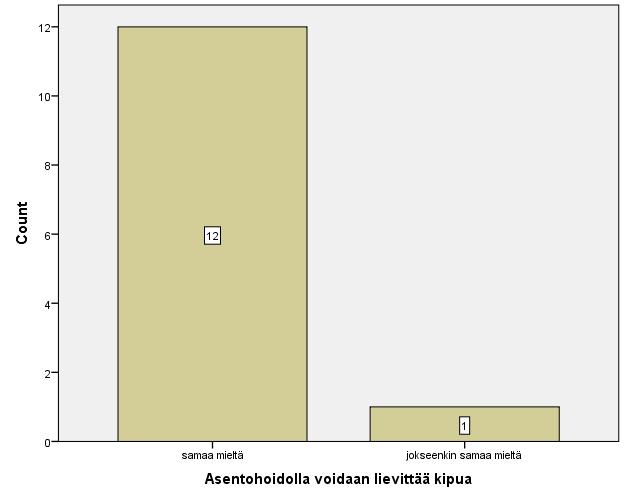 52 Kuvio 12. Asentohoidon kivunlievitys. Vain 7,7 % (n=1) vastaajista oli samaa mieltä, että jalkahieronta voi vähentää opioidin tarvetta leikkauksen jälkeen.