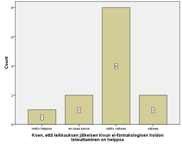 53 Transkutaanista hermostimulaatiohoitoa ei käytä koskaan 84,6 % (n=11) ja melko harvoin käyttää 15,4 % (n=2). Kylmähoitoa käyttää hyvin usein 30,8 % (n=4) ja melko usein 61,5 % (n=8).