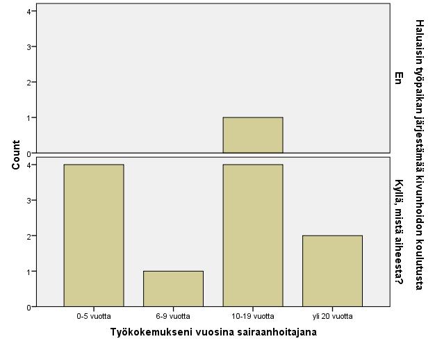 54 Kuvio 14. Halukkuus kivunhoidon koulutukseen työkokemukseen verrattuna. Avoimessa kysymyksessä pyydettiin koulutusta haluavia tarkentamaan, mistä aiheesta he haluaisivat koulutusta.