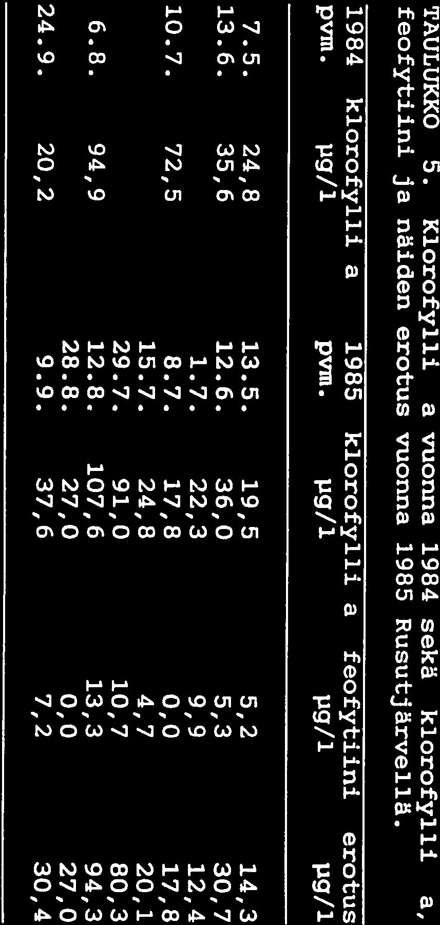 osuus (%) kokonais- sinilevien pvm. osuus (%) kokonais- sinilevien biomassasta biomassasta 7.5. 0,0 0,0 13.5. 0,0 0,0 13.6. 6,0 39,8 12.6. 1,8 17,5 17.6. 0,3 2,1 24.6. 3,1 16,6 10.7. 61,3 79,9 8.7. 36,3 77,8 29.