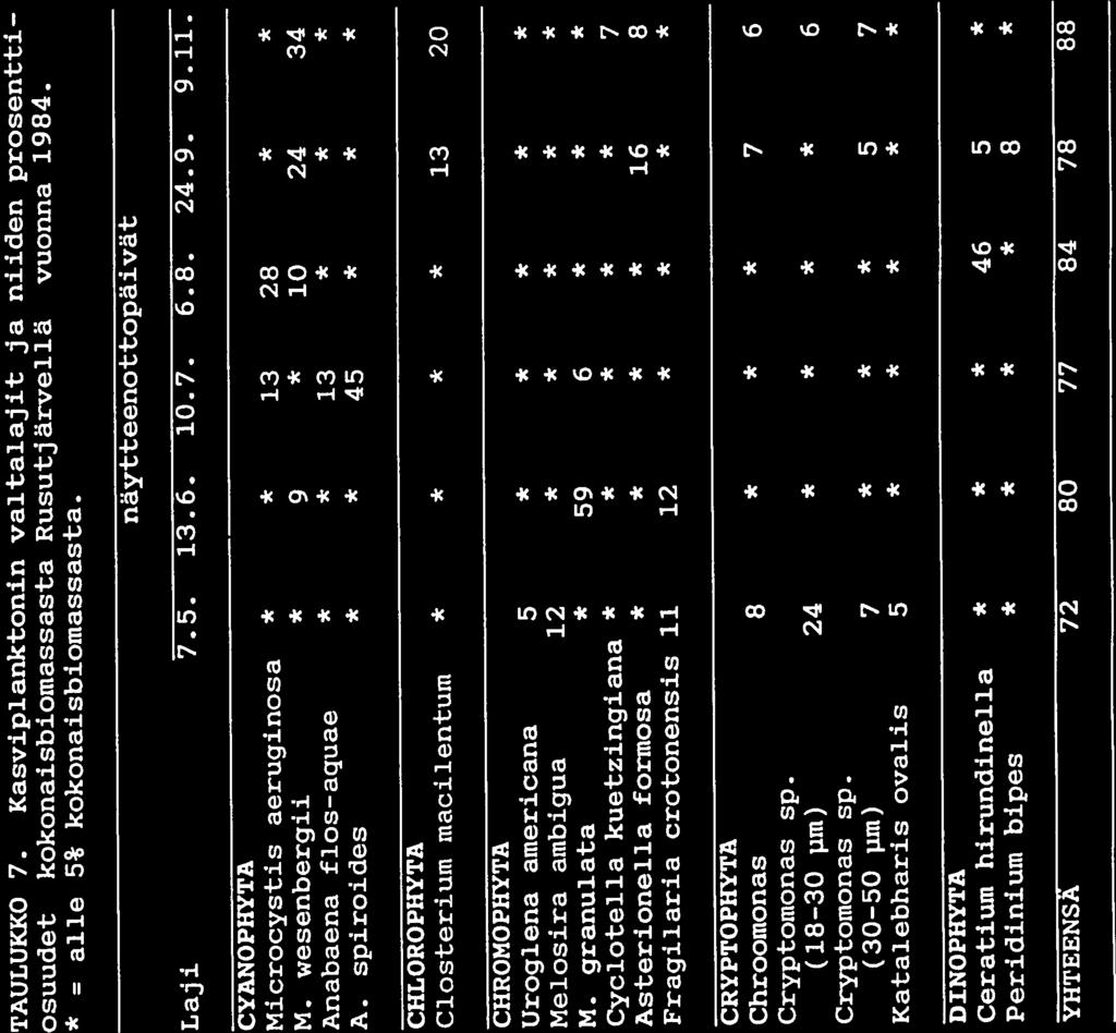 42 taan (liite 3). Typensitojien osuus kasviplanktonin koko naisbiomassasta väheni ajallisesti nopeammin kuin vuonna 1985 (taulukko 4, s. 33).