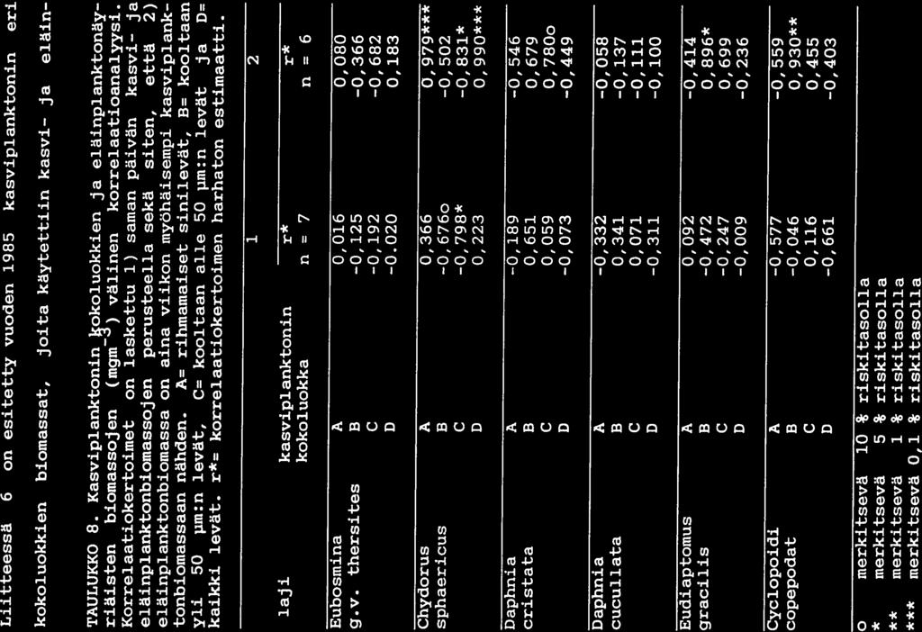 48 7.4 KASVI- JA ELÄINPLANKTONIN SUHDE RUSUTJÄRVESSÄ VUONNA 1985 Liitteessä 6 on esitetty vuoden 1985 kasviplanktonin eri kokoluokkien biomassat, joita käytettiin kasvi- ja eläin- TAULUKKO 8.