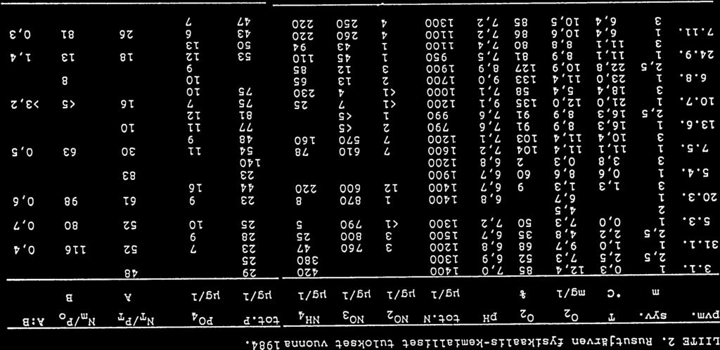 H H Ii t\j LIITE 2. Rusutjarven fysikaalis-kemlalliset tulokset vuonna 1984. 2 2 ph tot.n NO2 NO3 NH4 tot.p P04 NT/?T Nm/Po Ä:B pvm. syy. T. mg/l % ig/l pg/l ig/l ig/l.ig/l ig/1 B 3.1. 48 1 0,3 12,4 85 7,0 1400 420 29 2,5 2,5 7,3 52 6,9 1300 380 25 31.