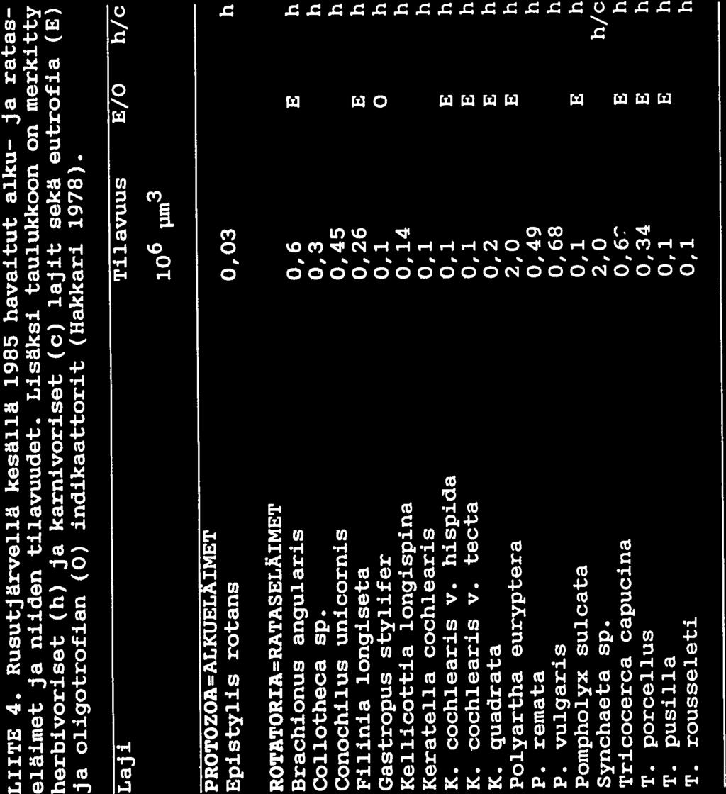 LIITE 4 76 LIITE 4. Rusutjärvellä kesällä 1985 havaitut alku- ja ratas eläimet ja niiden tilavuudet.