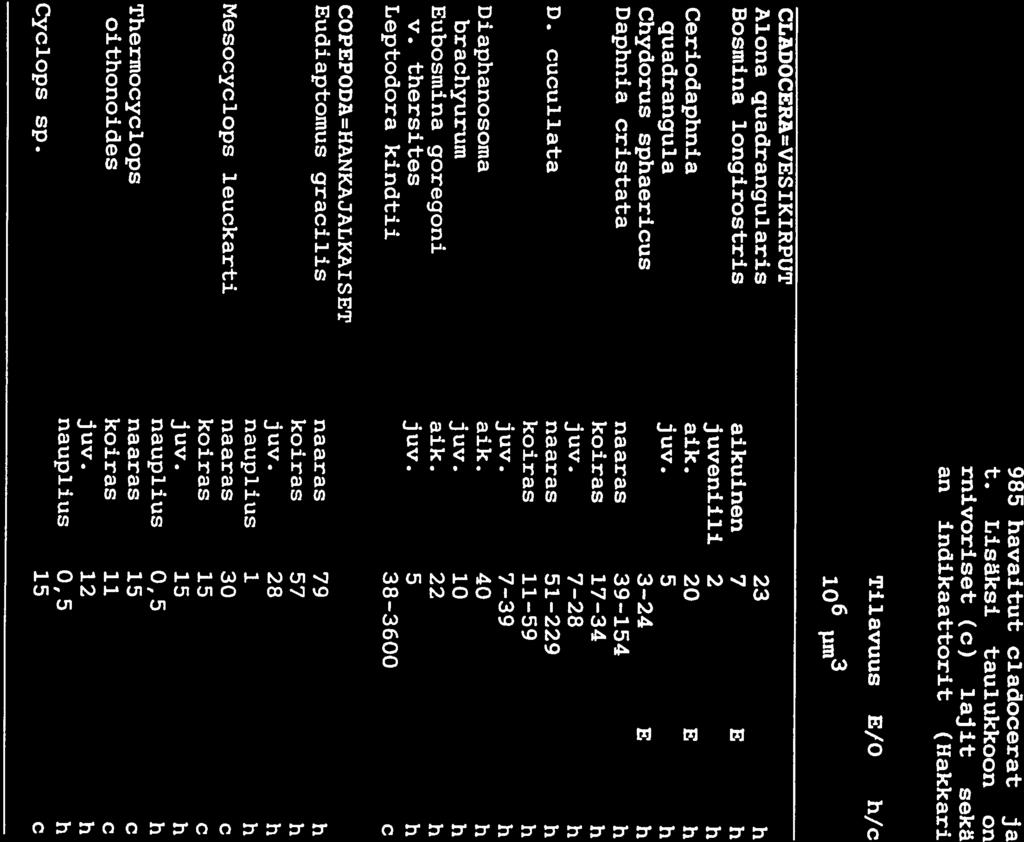 77 LIITE 5 LIITE 5. Rusutjärvellä kesällä 1985 havaitut cladocerat ja copepodat sekä niiden tilavuudet.