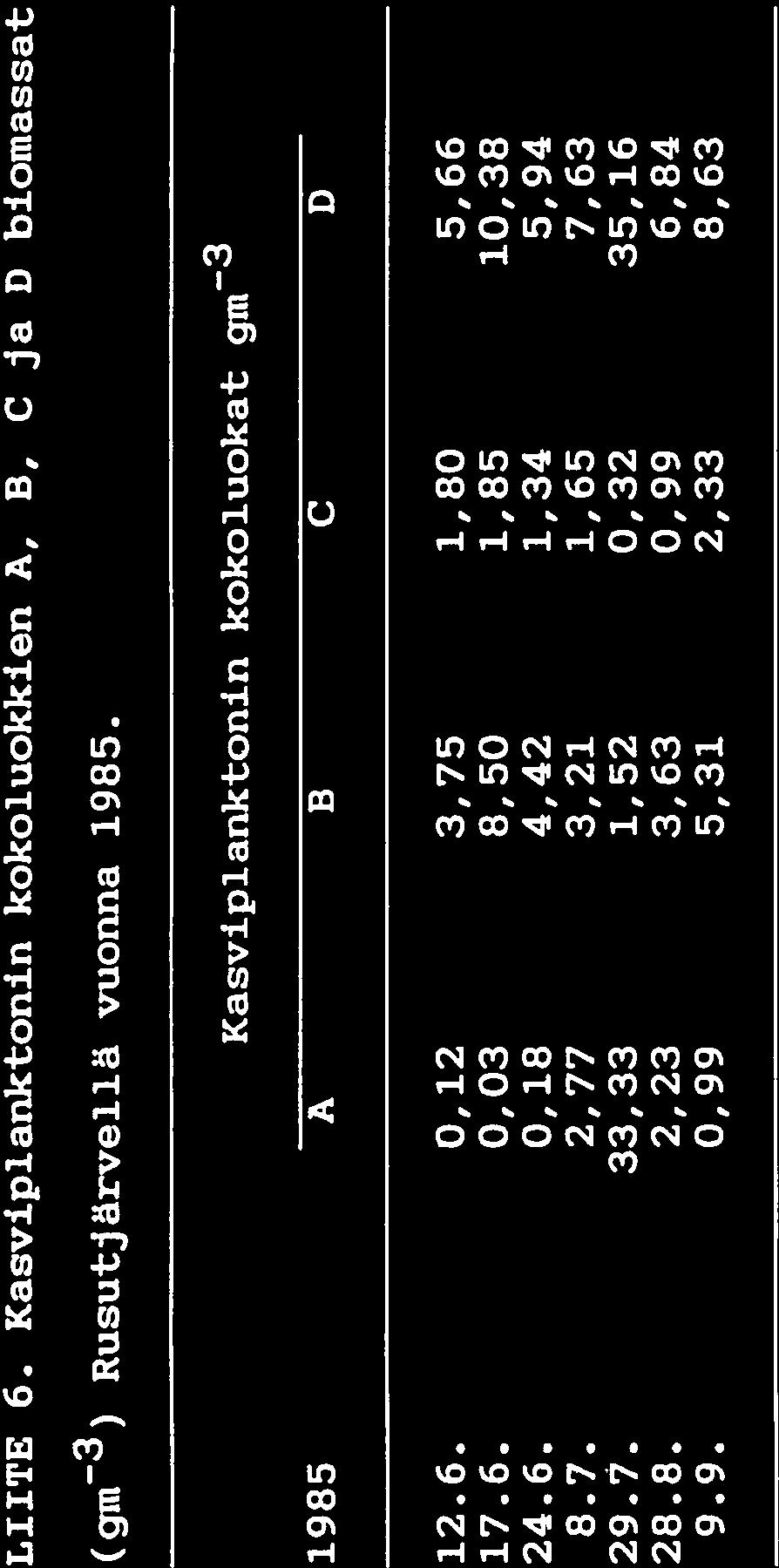 LIITE 6 78 LIITE 6. Kasviplanktonin kokoluokkien Ä, 8, C ja 13 biomassat (gm3) Rusutjärvellä vuonna 1985. Kasviplanktonin kokoluokat gm3 1985 A 8 C D 12.6. 0,12 3,75 1,80 5,66 17.