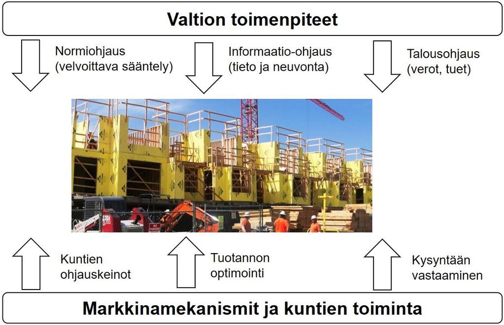 4 Ohjauskeinot rakennuksen elinkaaren päästöohjaukseen Tässä luvussa kuvataan erilaisia ohjauskeinoja, joita voidaan hyödyntää rakennusten elinkaaripäästöjen ohjaamiseen.