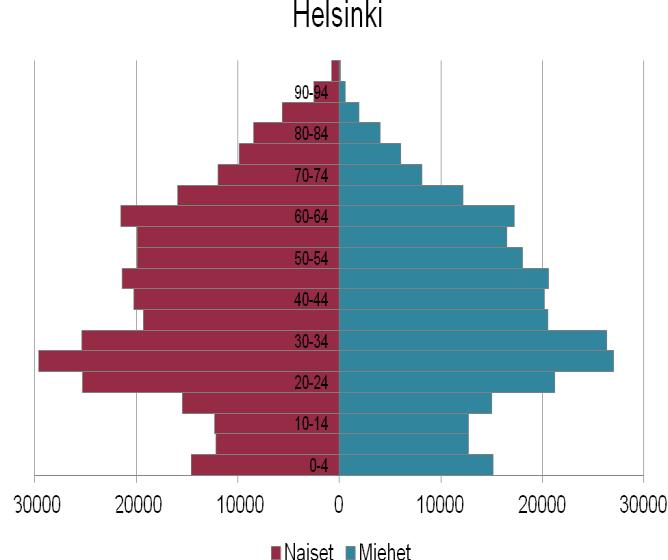 Muuttovoittoa ulkomailta ja muualta Suomesta Helsingin väestönkasvuennuste pohjautuu pitkälti oletukseen kaupungin saamasta muuttovoitosta.