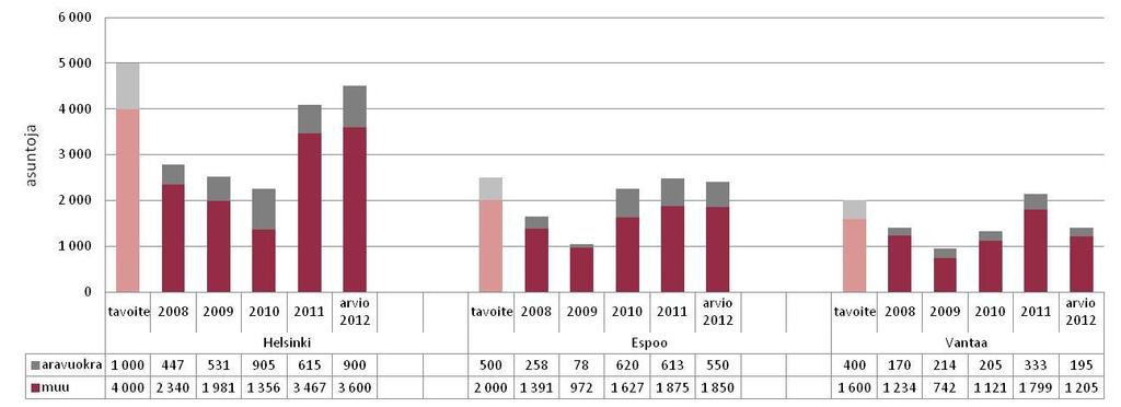 Maankäytön, asumisen ja liikennesuunnittelun seudullinen yhteistyö Helsingin seutu ja erityisesti pääkaupunkiseutu muodostavat yhtenäisen asuntomarkkina-alueen, jossa asuntotarjonnan rakenteella on