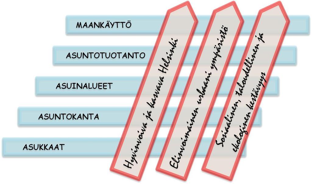 ASUMISEN JA MAANKÄYTÖN VISIO Helsinki on hyvinvoivan ja kasvavan metropolin ydin, joka tarjoaa asukkailleen laadukasta asumista viihtyisässä urbaanissa ympäristössä.