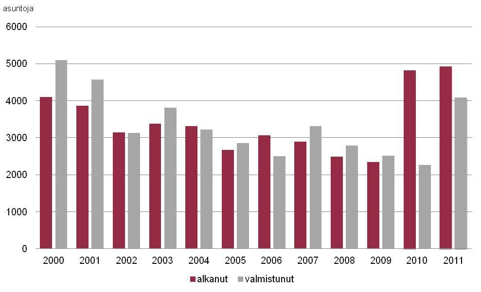 Kuva 10. Alkanut ja valmistunut asuntotuotanto vuosina 2000 2011. Lähde: talous- ja suunnittelukeskus, asuntotuotantorekisteri.