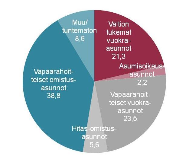 TAVOITE Vuosittainen asuntorakentamisen tuotantotavoite maanomistajittain on kaupungin omistamalle ja luovuttamalle maalle 3 600 asuntoa valtion omistamalle ja luovuttamalle maalle 400 asuntoa