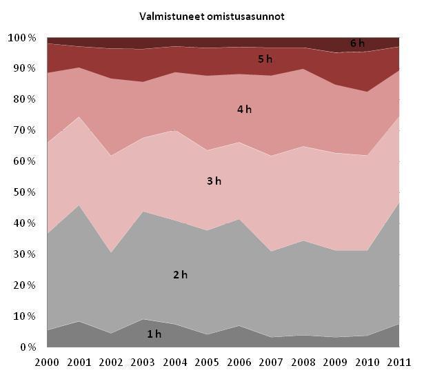 Tavoite 9 Asuntotuotannon huoneistotyyppijakauman ohjaaminen Helsingin 2000-luvun asuntotuotannossa on tietoisesti pyritty kasvattamaan asumisväljyyttä asumisen laadun parantamiseksi.