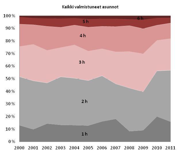 Vuosina 2000 2009 Helsingissä valmistuneiden kaikkien asuntojen keskipinta-ala on noin 73 h- m², mutta vuosina 2010 2011 pienten asuntojen suuri osuus laski koko uudistuotannon asuntojen