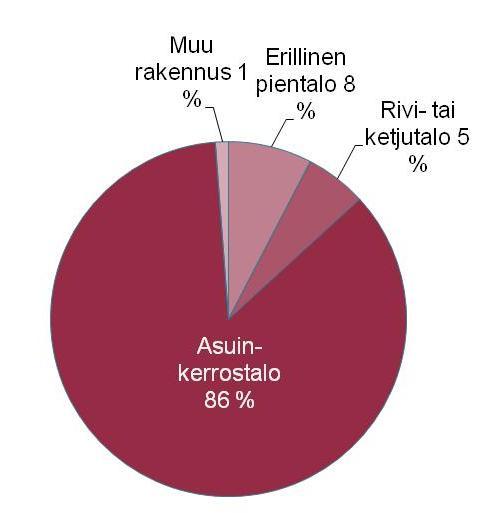 IV ASUNTOKANTA Huolehditaan asuntokannan kunnosta sekä edistetään energiatehokkuutta asuntorakentamisessa ja olemassa olevassa asuntokannassa.