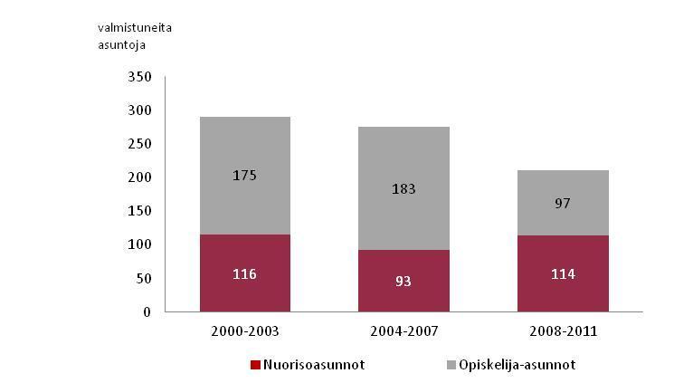 Tavoite 18 Opiskelija- ja nuorisoasunnot Helsingissä asuvat opiskelijat ja nuoret muodostavat suuren ryhmän pienituloisia kaupunkilaisia.