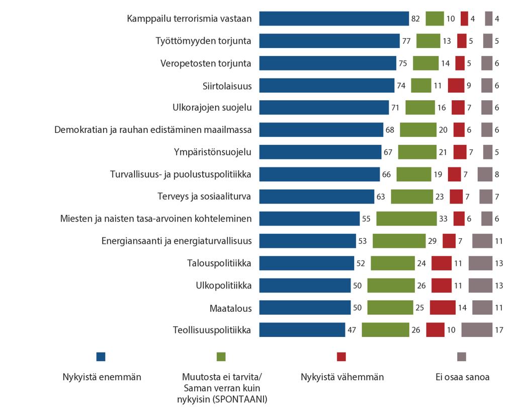 2. Mitä eurooppalaiset toivovat EU:n toimilta a) Euroopan keskiarvo QA11 Entä