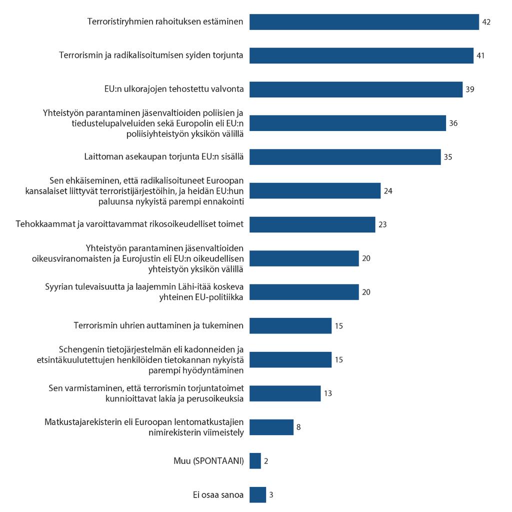 3. Kiireellisimmät toimet terrorismin torjumiseksi a) Euroopan keskiarvo QA14 Euroopan parlamentti suosittelee