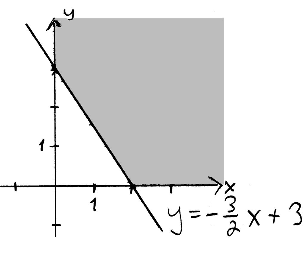 Tämän toteuttavat sellaiset pisteet (x, y), jotka ovat suoran y = 3 2 x+3 yläpuolella.