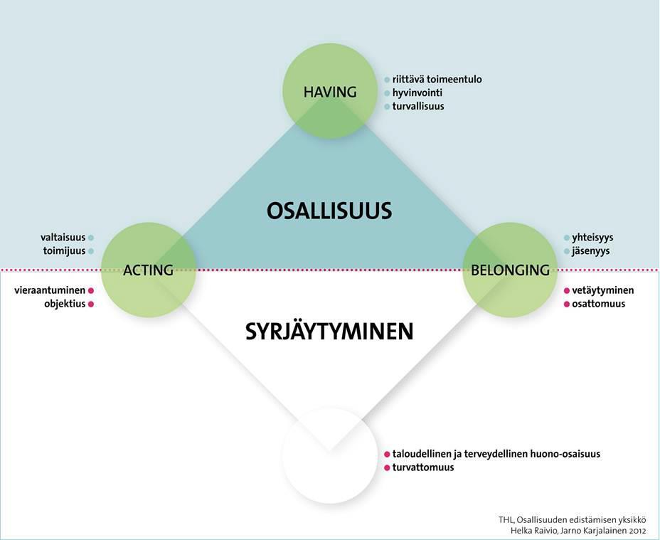 Osallisuuden ulottuvuudet 7.4.