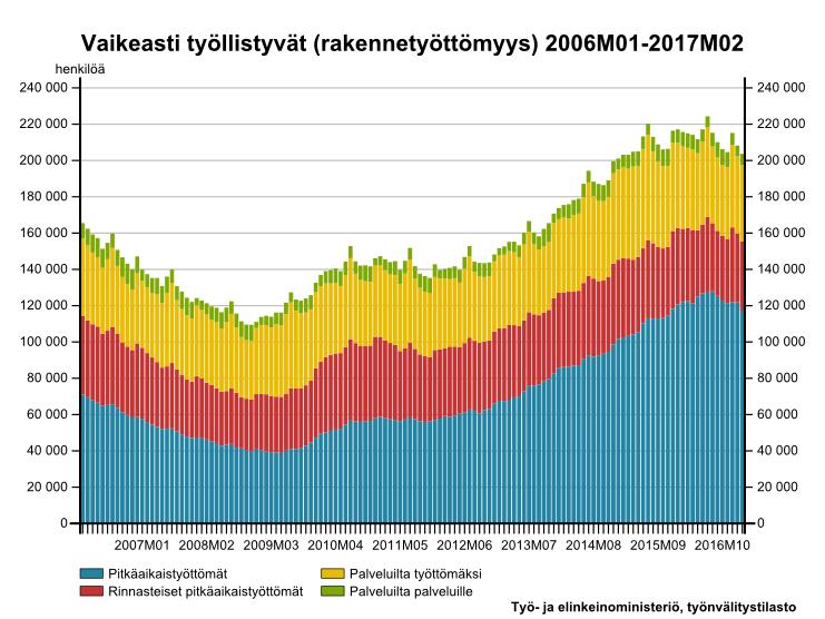 Osatyökykyisiä 500 000; vailla työtä 200 000; Ulkomaalaistaustaisista