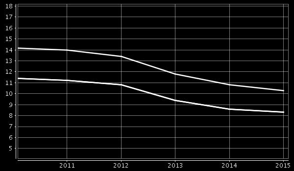 Koulutuksen ulkopuolelle jääneet 17-24- vuotiaat, % vastaavanikäisestä väestöstä Uusimaa 120 000 suomalaista nuorta (15 29 v.) oli vuonna 2015 työn ja koulutuksen ulkopuolella.