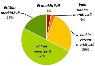 Edellä mainitusta energiajärjestelmän murroksesta ja uusien palveluiden kehityksestä johtuen myös kysyntäjouston vaikutus nähtiin merkittävästi kasvavan nykyisestä tasosta.