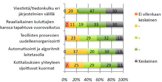 Kuva 4. Delfoi-vastaajien näkemys eri tekijöiden keskeisyydestä onnistuneessa kysyntäjoustojärjestelmässä.