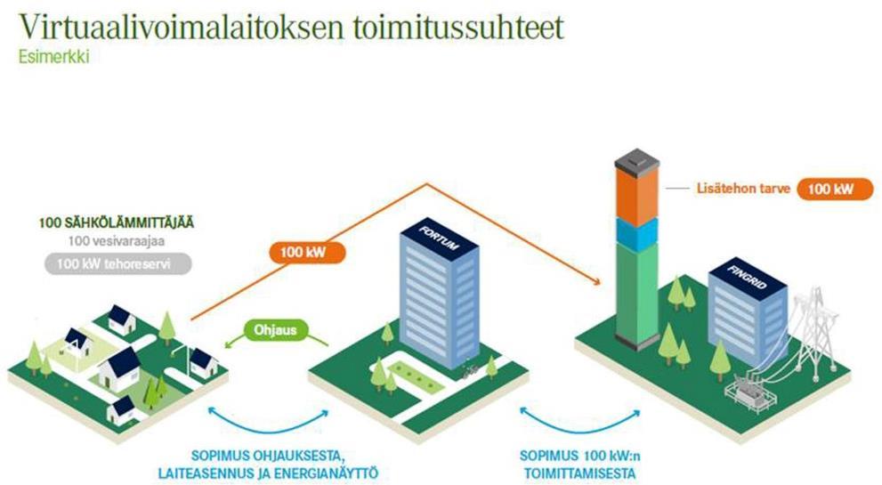 peesta. Järventaustan tutkimusraportissa (2015) on lisäksi tuotu esille yö/päiväsähköä käyttävät lämmitysjärjestelmät (n. 1 000 MW) sekä kuormanohjausreleeseen kytketyt kuormat (n.