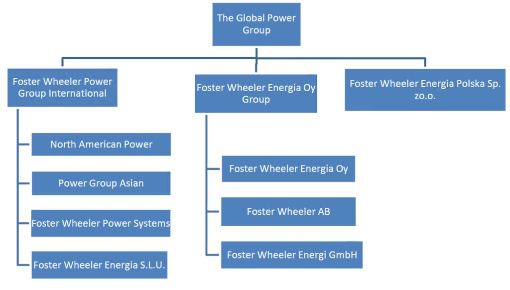 10 KUVA 2. Organisaatiokaavio. The Global Power Group. (Foster Wheeler Energia Oy 2011a) 2.