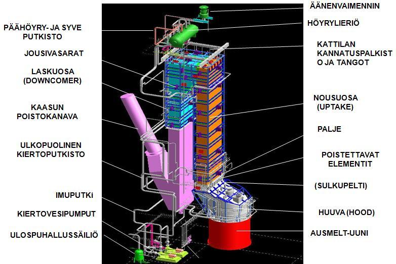 KUVA 10. WHB-pystykattilan rakenne.