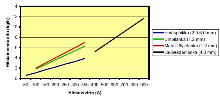 61 tuottavuutta. Kuvassa 24. on esitettynä eri hitsausmenetelmien tuottavuussuhteita riippuen käytetystä hitsausvirrasta. Kuva 24. Hitsausmenetelmien tuottavuus (www.shy-hitsaus.