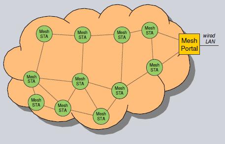 TAMPEREEN AMMATTIKORKEAKOULU TUTKINTOTYÖ 2(22) 2 Mesh-topologia käsitteenä Yleisesti mesh-verkolla tarkoitetaan verkkoa, jossa kaikki sen komponentit osat yhdistetty toisiinsa, joko suoraan, tai