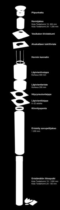 Kota Teräshormi 15:n (Ø 125 mm) eristetty osa on 1 500 mm pitkä ja sisältää kaikki asennuksessa tarvittavat osat. Peruspaketin kokonaismitta on n. 2 500 mm ilman jatko-osia.