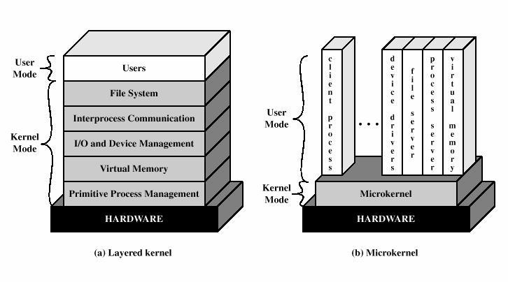 WEEK 2 Operating Systems Examples and Process Management Microkernels (4.3), SMP (4.2) Examples (2.5 2.