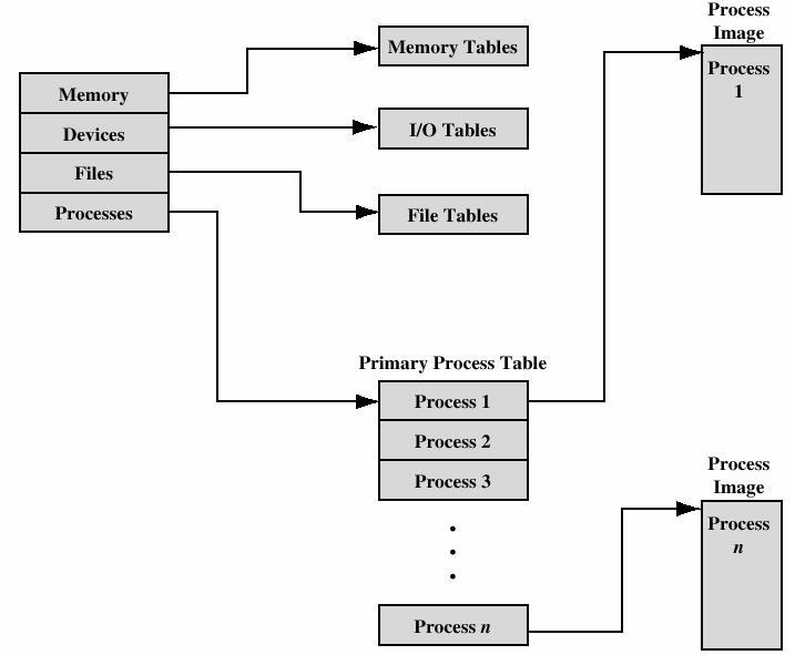 OS structures Kuva 3.