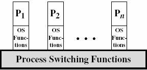 15 (b) [Stal05] ) Most of the OS work is done in user mode within user process Only part of the OS work is done by