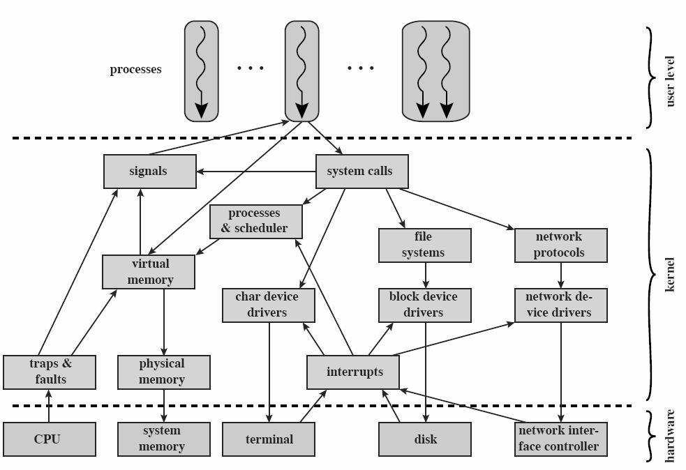 Linux kernel components Compare with W2000 in Fig. 2.13 [Stal05] Fig 2.18 Stal 05] 13 Linux: Information Some books Bovet D.P., Cesati M.: Understanding the Linux Kernel. O'Reilly, 2 nd ed., 2003.