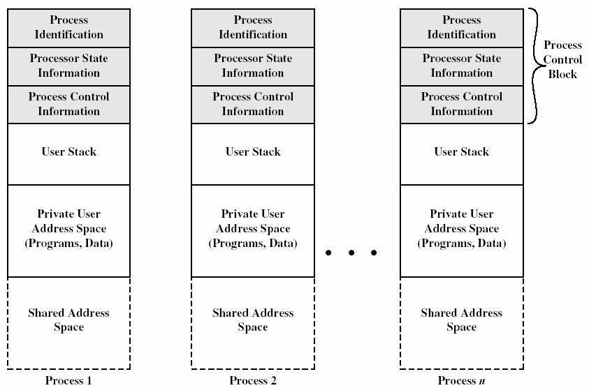 WEEK 2 Process management Stallings, Chapter 3 15