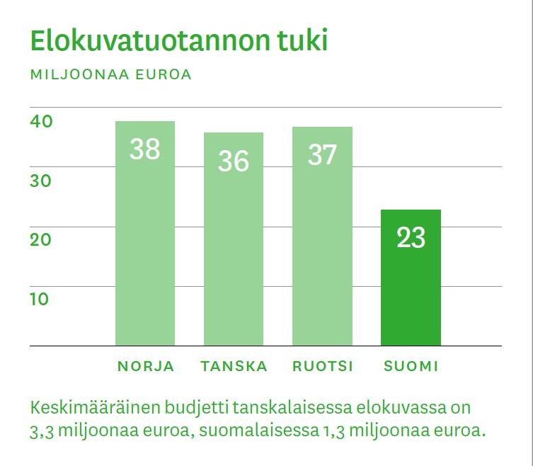 5. FREELANCEREIDEN TOIMEENTULO 5.1. Pirstalemainen työ, työsuhteen ja yrittäjyyden rajapinnassa toimiminen, sosiaaliturvan epävarmuus Luovan alan freelancerit ovat korkeasti koulutettuja.