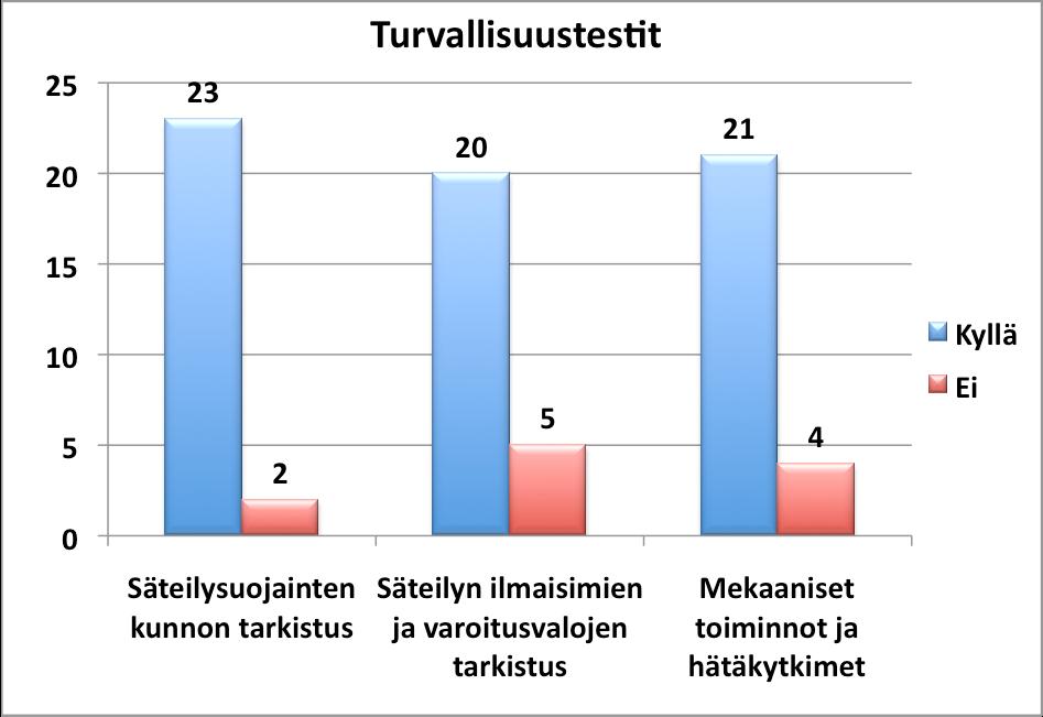 35 Kuvio 9. Turvallisuustestit (n=25) Toimintatestejä tehtiin testikappaleella kohtalaisesti.